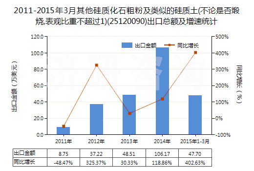 2011-2015年3月其他硅質(zhì)化石粗粉及類似的硅質(zhì)土(不論是否煅燒,表觀比重不超過1)(25120090)出口總額及增速統(tǒng)計(jì)